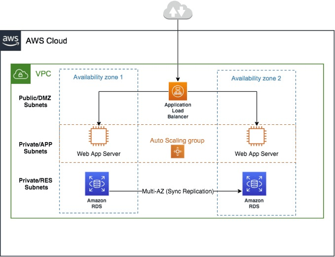 Bài 4: Các dịch vụ mạng trên AWS – Phần 2: AWS Security Groups với AWS Network Access Control List (NACL)