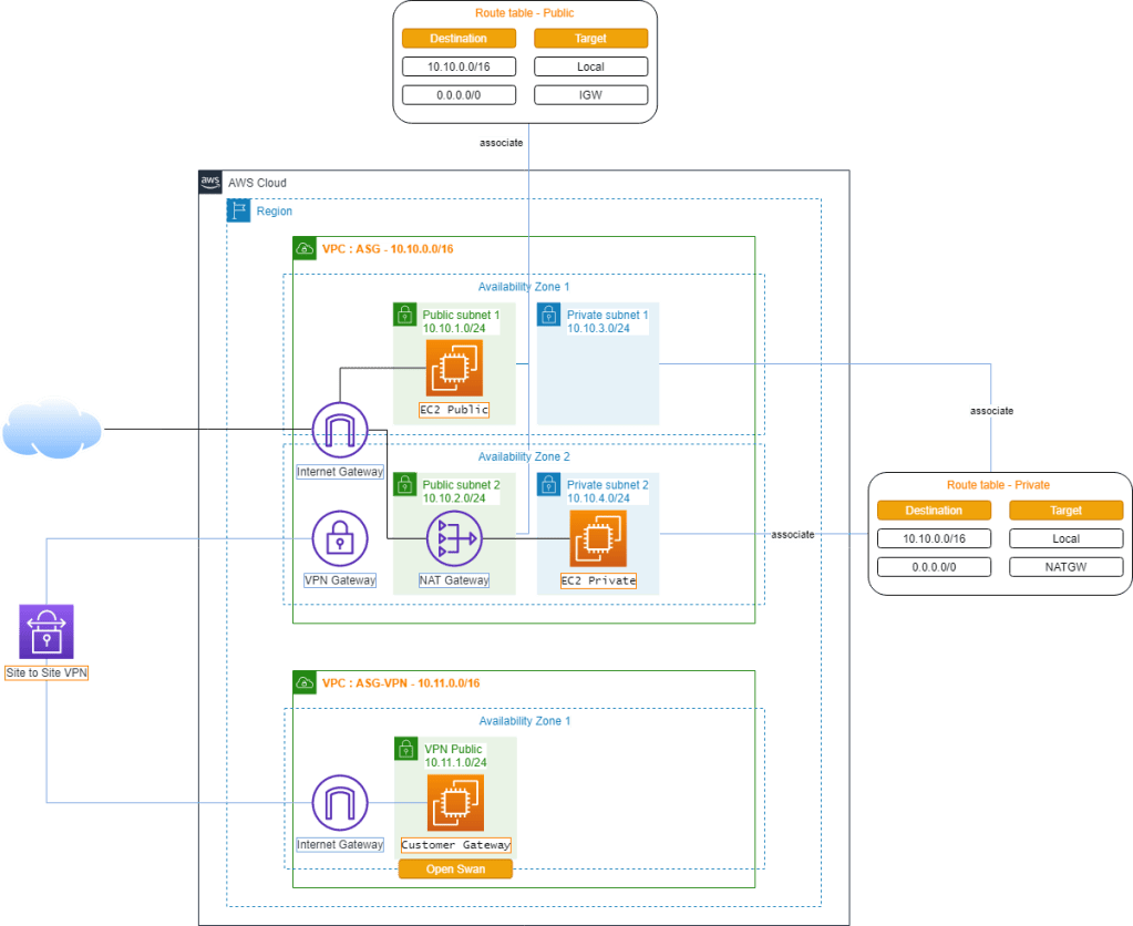 Bài 3: Các dịch vụ mạng trên AWS – Phần 1: Khái niệm VPC